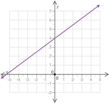 Look at the graph shown:

A coordinate plane is shown. A line passes through the point -4 comma 1