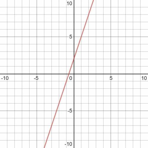 Graph each equation and tell whether it is linear. explain why or why not. graph y=3x+2