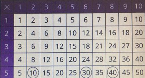 Three numbers are circled in the multiplication table. Use the drop-down menus to explain why the s