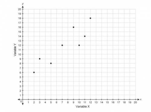 Which equation could represent the relationship shown in the scatter plot?

y = 5x + 1
y=78x+6
y=−