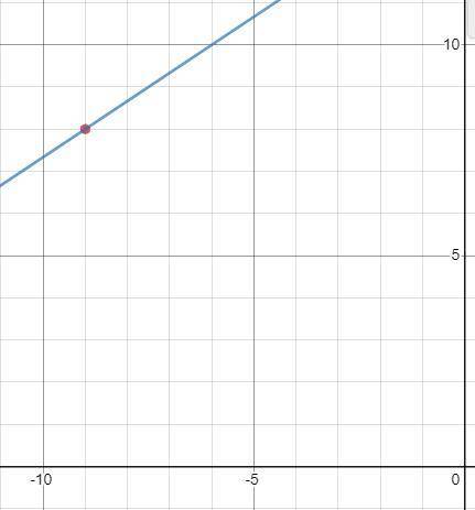 A line passes through the point (-9, 8) and has a slope of 2/3​