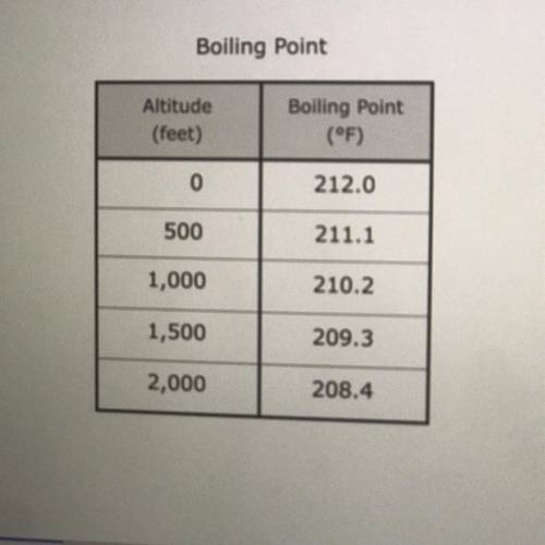 The table shows the linear relationship between x, the altitude in feet, and y, the boiling point
