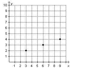Which graph shows three points that represent equivalent ratios?
hurry plz