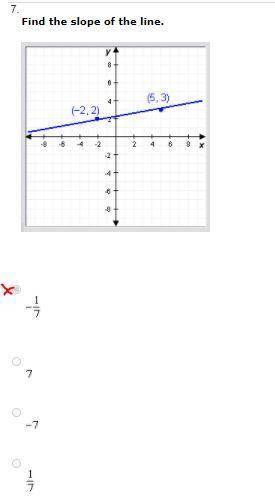 Find the slope of the line. 
A. 7 
B. -7 
C. 1/7