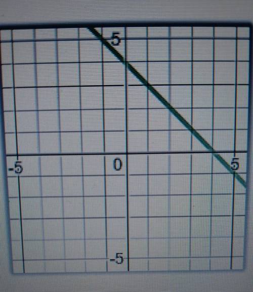 Look at the graph of a line and write its equation​