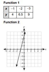 Use the table and the graph to answer the questions.

Function 1
x −1 −2 −3
y 4 6.5 9
Function 2
(