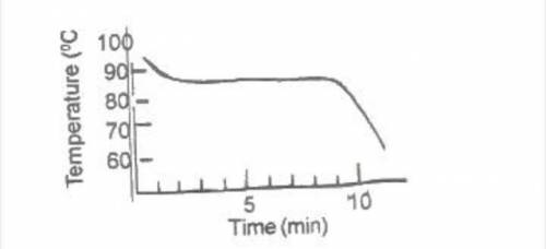 In an experiment in which molten naphthalene is allowed to cool, the cooling curve shown below was