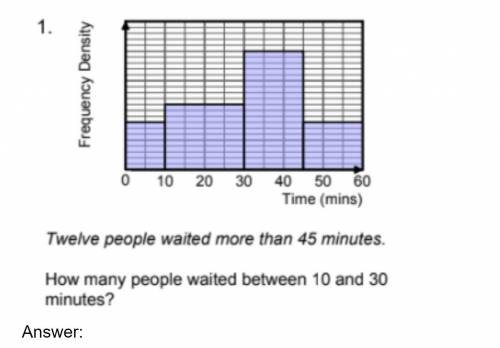 Twelve people waited more than 45 minutes. 
How many people waited between 10 and 30 minutes?
