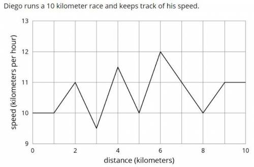 1. Diego runs a 10-kilometer race and keeps track of his speed.

What was Diego's speed at the 5-k