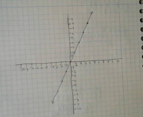PLZZZ ANSWER I BEG U

Graph a line with a slope of 2 that goes through the point (4, 8).
To graph a
