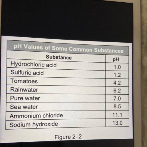 Fill In The Blank

What is the strongest acid listed in 2-2?
What is the weakest acid listed in 2-