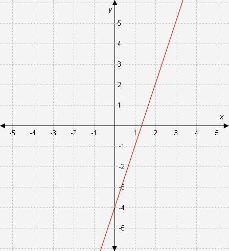 Select the correct answer from each drop-down menu.

The slope of the line in the graph is (2,3,-2