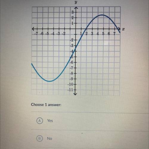Does the graph represent a function?

Choose 1 
Yes
No
plz someone help me!!