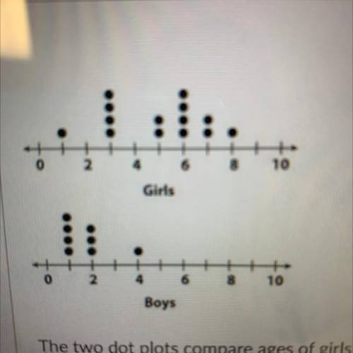 The two dot plots compare ages of girls and boys in a pottery class.

Which group has a greater me