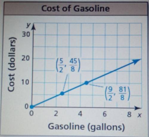 The graph shows the cost of gasoline at a gas station. Find the cost in dollars per gallon.​