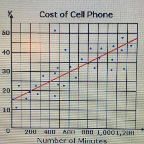 The graph above shows a line of best fit for the data collected on the amounts of cell phone bills