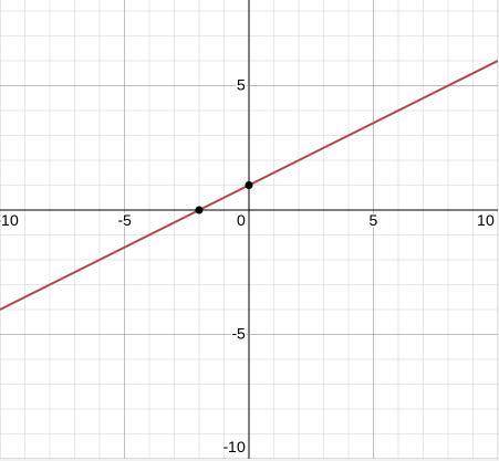 Which line is the graph of y=1/2x+1?​