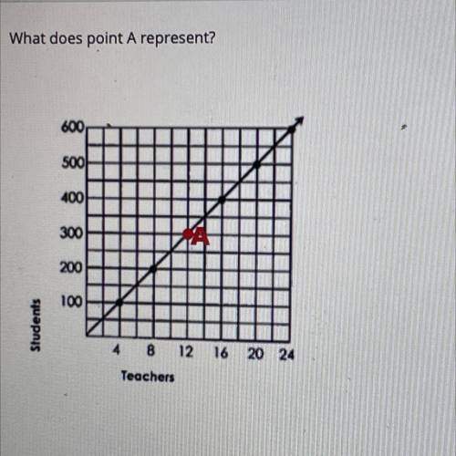 What does point A represent?