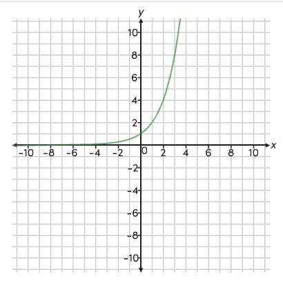 Consider the graph of the function f(x) = 2^x. Which statement describes a key feature of function