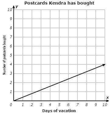 This graph shows how the total number of postcards Kendra buys is related to the number of days she
