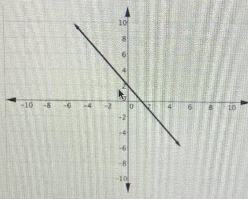 Which equations have the same slope as the graph above? Select all that apply.

y= 12-6x/4
y= -3x+