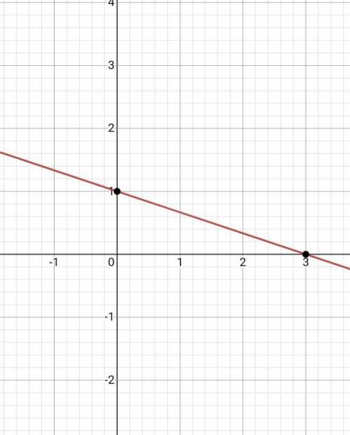 How do I graph x+3y=3​