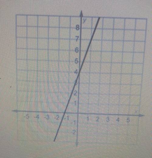 Which statement correctly compares the function shown on this graph with the function y = 2x - 5?