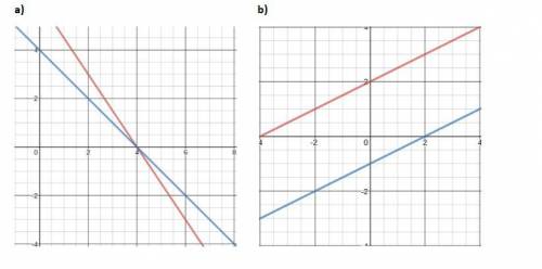 What are the solutions to these graphed systems of equations?
