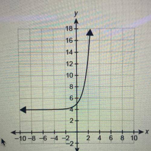 What function equation is represented by the graph

f(x) = 4^x+5
f(x) = 3^x+4
f(x) = 3^x+5
f(x) =