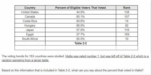 The voting trends for 163 countries were studied. Malta was rated number 1, but was left off of Tab