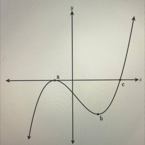 The function f(x) is graphed below. How many points on the graph represent a relative maximum?
