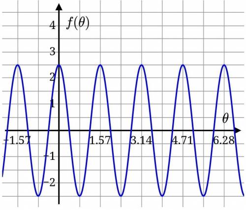 The graph of a periodic function f is shown below.

What is the period of this function?   What is