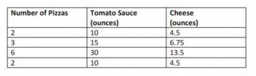 Please helpppppppppppppppppp

The table shows the amounts of tomato sauce and cheese used to make