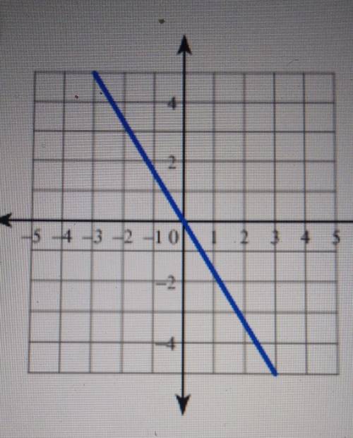 Write the slope-intercept equation of the line on this graph.​