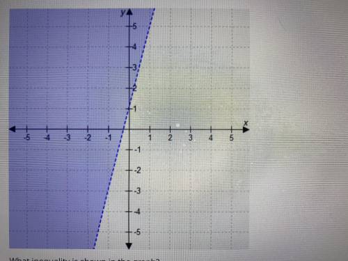What inequality is shown in the graph?
