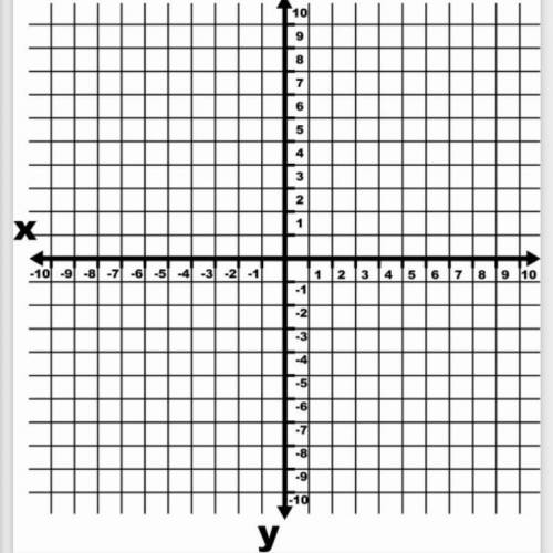 Coordinate Plane Review Graph and write the coordinates of 2 points on the y-axis and 2 points on t