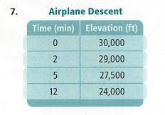 Airplane Descent Time (min) Elevation (ft) 0 30,000 2. 29,000 5 27,500 12 24,000. A. Does this tabl