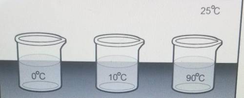 Three beakers containing the same volume of water at three different temperatures are placed in a r