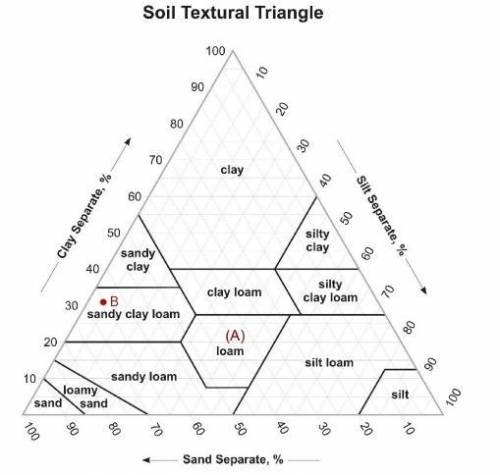 1. Use the given soil triangle. What percentage of sand does loam have?

2. Use the given soil tri