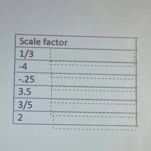 Fill in each box with Contraction or Expansion
Scale factor