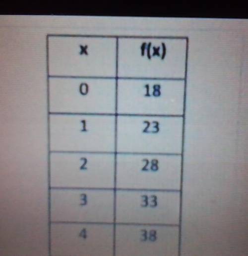 HELPPPPPPPPP

Which table represents a quadratic function?
A-first pic
B-second pic
C-third pic
D-