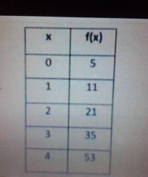 HELPPPPPPPPP

Which table represents a quadratic function?
A-first pic
B-second pic
C-third pic
D-