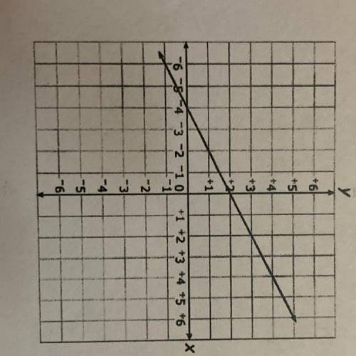 What’s the equation to this graph
