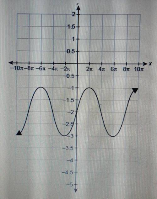 What is the period of the function f(x) shown in the graph?​