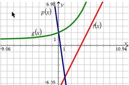 Due Now!! please help! will give brainliest if right!

3 The graph shows the functions f(x), p(x),