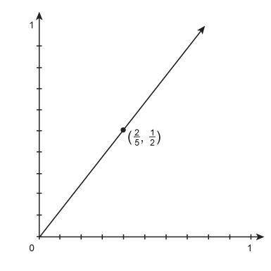 This graph shows a proportional relationship.

What is the constant of proportionality?