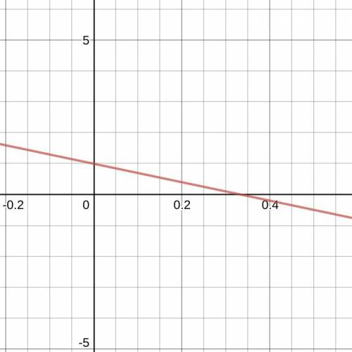 PLEASE HELPPPPL!!!

Find the solution to the system of equations by graphing.
y = -3x + 1
y = X-7