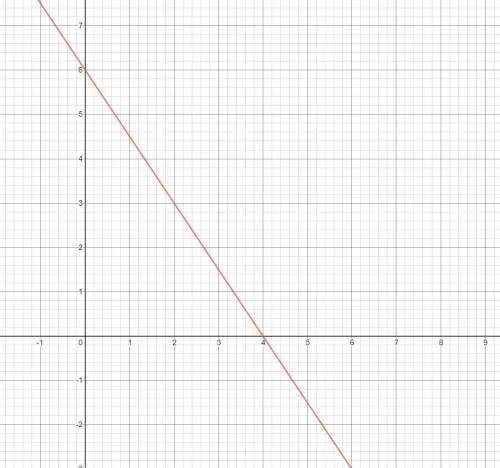 Which is the graph of the equation y=-3/2x+6