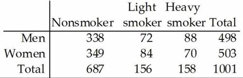 Suppose a random chosen person is not a heavy smoker. Find the probability that the person is male.