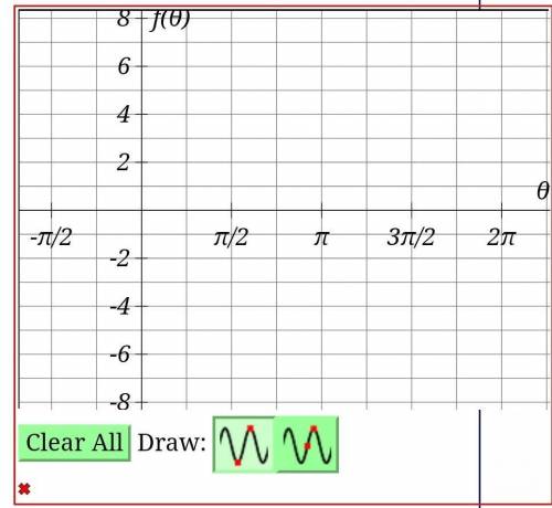 Graph the function f(θ)=4sin(θ+π/4).​